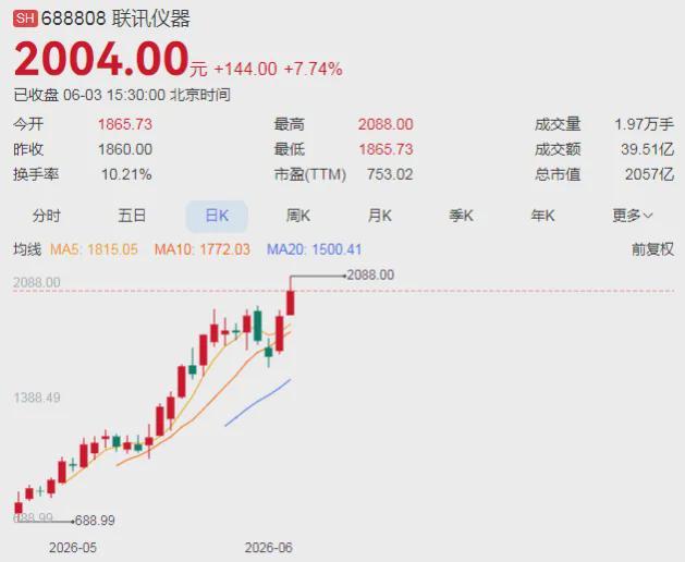 A股“股王”，今天股价突破2000元！刚上市1个多月